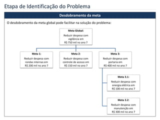 Desdobramento da meta
O desdobramento da meta global pode facilitar na solução do problema:
Etapa de Identificação do Problema
Meta Global:
Reduzir despesa com
vigilância em
R$ 750 mil no ano 7
Meta 1:
Reduzir despesa com
rondas internas em
R$ 200 mil no ano 7
Meta 2:
Reduzir despesa com
controle de acesso em
R$ 150 mil no ano 7
Meta 3:
Reduzir despesa com
portaria em
R$ 400 mil no ano 7
Meta 3.1:
Reduzir despesa com
energia elétrica em
R$ 100 mil no ano 7
Meta 3.2:
Reduzir despesa com
manutenção em
R$ 300 mil no ano 7
 