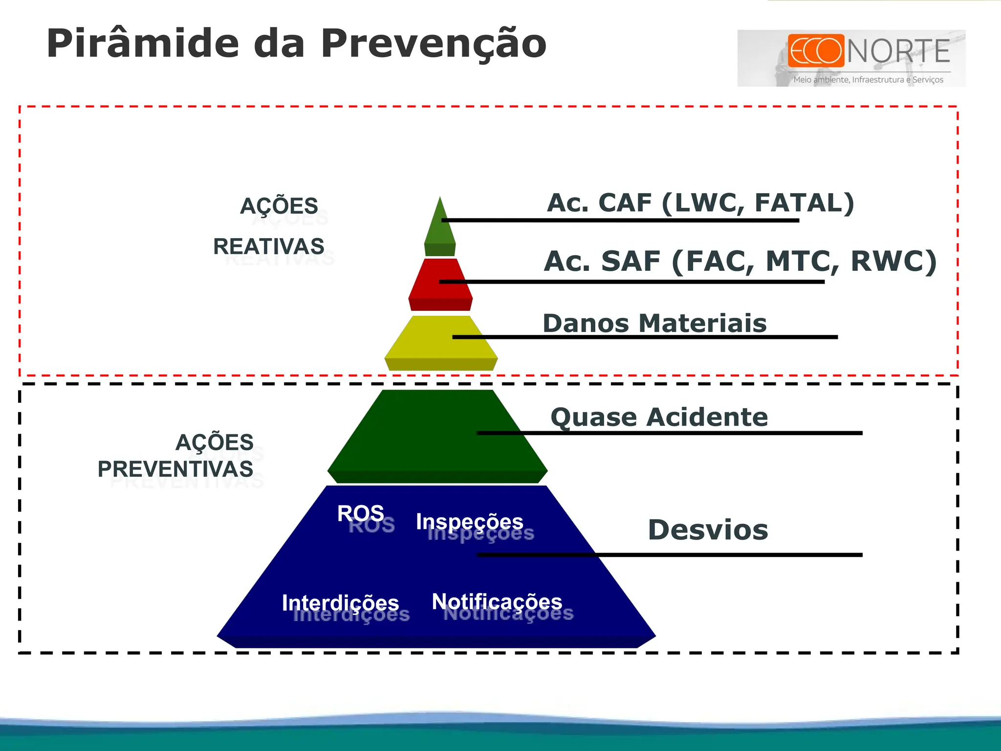 Desvios
Quase Acidente
Danos Materiais
Ac. SAF (FAC, MTC, RWC)
Ac. CAF (LWC, FATAL)
Pirâmide da Prevenção
AÇÕES
PREVENTIVAS
AÇÕES
REATIVAS
ROS Inspeções
Interdições Notificações
 