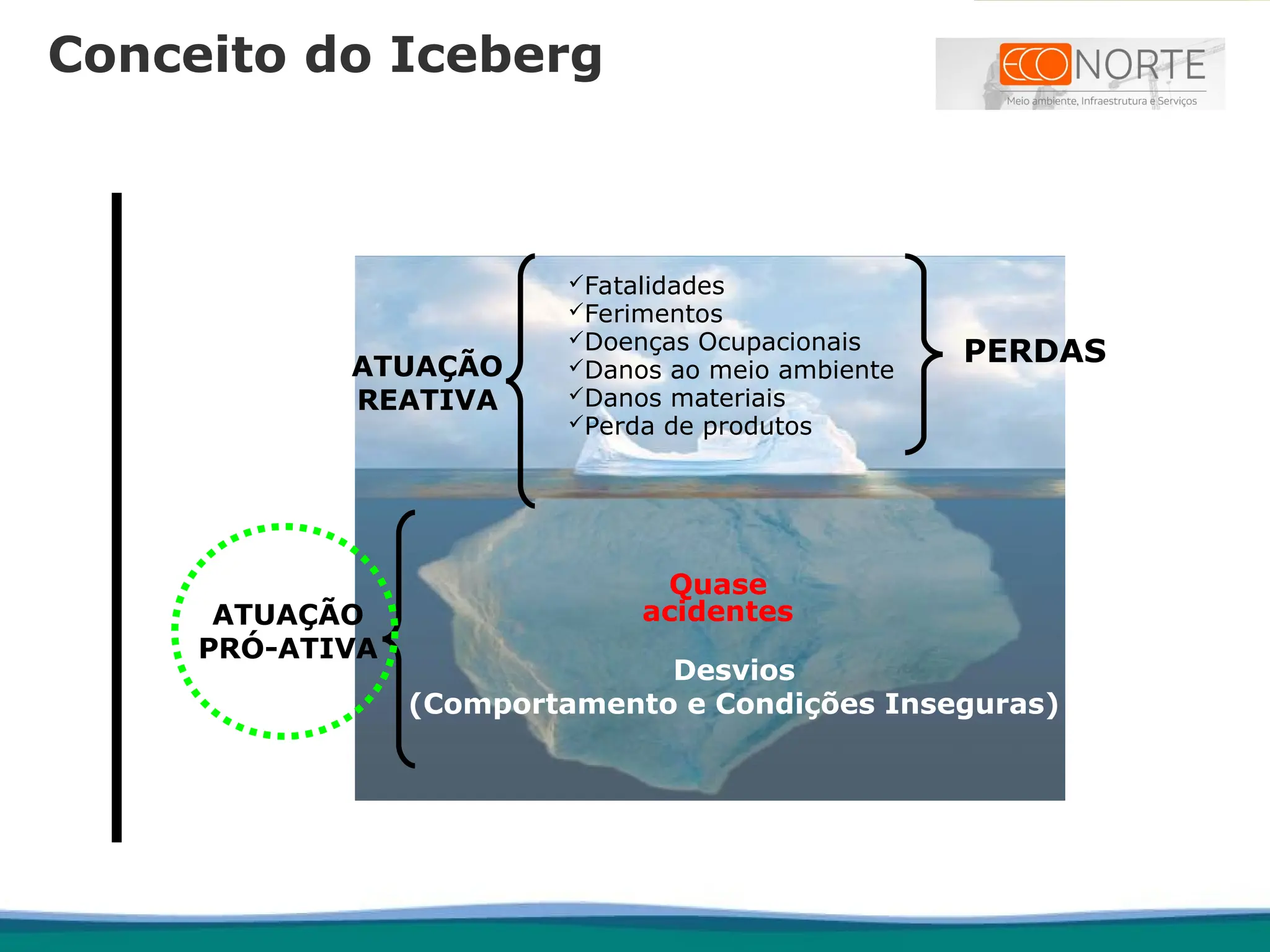 Fatalidades
Ferimentos
Doenças Ocupacionais
Danos ao meio ambiente
Danos materiais
Perda de produtos
Desvios
(Comportamento e Condições Inseguras)
Quase
acidentes
PERDAS
ATUAÇÃO
REATIVA
ATUAÇÃO
PRÓ-ATIVA
Conceito do Iceberg
 