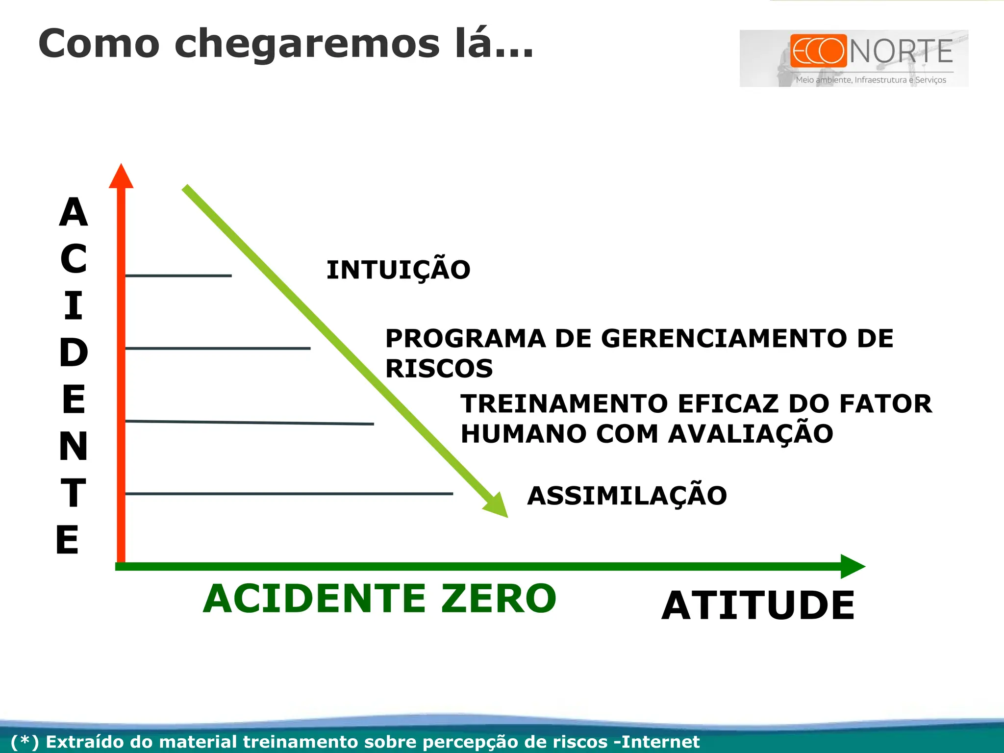 INTUIÇÃO
PROGRAMA DE GERENCIAMENTO DE
RISCOS
TREINAMENTO EFICAZ DO FATOR
HUMANO COM AVALIAÇÃO
ASSIMILAÇÃO
ACIDENTE ZERO ATITUDE
A
C
I
D
E
N
T
E
Como chegaremos lá...
(*) Extraído do material treinamento sobre percepção de riscos -Internet
 