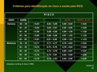 Critérios para identificação do risco a saúde pelo RCQ Adaptado de Bray & Gray (1988 ) > 0,90 0,84 – 0,90 0,76 – 0,83 < 0,76 60 –  69  > 0,88 0,82 – 0,88 0,74 – 0,81 < 0,74 50 –  59  > 0,87 0,80 – 0,87 0,73 – 0,79 < 0,73 40 –  49  > 0,84 0,79 – 0,84 0,72 – 0,78  < 0,72 30 –  39  > 0,82 0,78 – 0,82 0,71 – 0,77 < 0,71 20 –  29 Mulheres > 1,03 0,99 – 1,03 0,91 – 0,98  < 0,91 60 –  69  > 1,02 0,97 – 1,02 0,90 – 0,96 < 0,90 50 –  59  > 1,00 0,96 – 1,00 0,88 – 0,95 < 0,88 40 –  49  > 0,96 0,92 – 0,96 0,84 – 0,91 < 0,84 30 –  39  > 0,94 0,89 – 0,94 0,83 – 0,88 < 0,83 20 –  29 Homens MUITO  ALTO ALTO MODERADO BAIXO IDADE SEXO R I S C O 