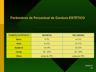Parâmetros de Percentual de Gordura ESTÉTICO acima de 30% acima de 25% Obeso 24 - 29% 20 - 25% Gordo 18-23% 14-19% Saudável 12-17% 8-13% Ideal 8-11% 5-7% Baixo MULHERES HOMENS PADRÃO ESTÉTICO 
