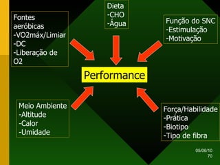 Performance Dieta CHO Água Função do SNC Estimulação Motivação Força/Habilidade -Prática -Biotipo -Tipo de fibra Meio Ambiente -Altitude -Calor -Umidade Fontes aeróbicas -VO2máx/Limiar -DC -Liberação de O2 