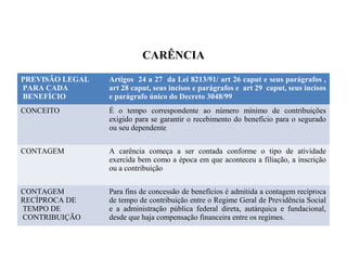 CARÊNCIA
PREVISÃO LEGAL
PARA CADA
BENEFÍCIO
Artigos 24 a 27 da Lei 8213/91/ art 26 caput e seus parágrafos ,
art 28 caput, seus incisos e parágrafos e art 29 caput, seus incisos
e parágrafo único do Decreto 3048/99
CONCEITO É o tempo correspondente ao número mínimo de contribuições
exigido para se garantir o recebimento do benefício para o segurado
ou seu dependente
CONTAGEM A carência começa a ser contada conforme o tipo de atividade
exercida bem como a época em que aconteceu a filiação, a inscrição
ou a contribuição
CONTAGEM
RECÍPROCA DE
TEMPO DE
CONTRIBUIÇÃO
Para fins de concessão de benefícios é admitida a contagem recíproca
de tempo de contribuição entre o Regime Geral de Previdência Social
e a administração pública federal direta, autárquica e fundacional,
desde que haja compensação financeira entre os regimes.
 