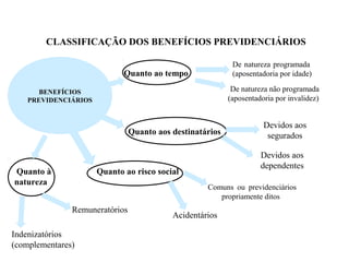 CLASSIFICAÇÃO DOS BENEFÍCIOS PREVIDENCIÁRIOS
Quanto ao tempo
De natureza programada
(aposentadoria por idade)
De natureza não programada
(aposentadoria por invalidez)
Quanto aos destinatários
Devidos aos
segurados
Devidos aos
dependentes
Quanto ao risco social
Comuns ou previdenciários
propriamente ditos
Acidentários
Quanto à
natureza
Remuneratórios
Indenizatórios
(complementares)
BENEFÍCIOS
PREVIDENCIÁRIOS
 