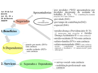 Art 18 da Lei
8213/91
Art 25, 29 e
30 do Decreto
3048/99 180
CONTRIBUIÇÕES
 