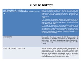 AUXÍLIO DOENÇA
PREVISÃO LEGAL ( LEI 8213/91)
CORRESPONDENTE NO DECRETO 3048/99 (arts 71 a
74)
Art. 59. O auxílio-doença será devido ao segurado que,
havendo cumprido, quando for o caso, o período de carência
exigido nesta Lei, ficar incapacitado para o seu trabalho ou
para a sua atividade habitual por mais de 15 (quinze) dias
consecutivos.
Art.60
§ 3o
Durante os primeiros quinze dias consecutivos ao do
afastamento da atividade por motivo de doença, incumbirá à
empresa pagar ao segurado empregado o seu salário integral.
( art 75 do Decreto 3048/)
§ 4º A empresa que dispuser de serviço médico, próprio ou em
convênio, terá a seu cargo o exame médico e o abono das faltas
correspondentes ao período referido no § 3º, somente devendo
encaminhar o segurado à perícia médica da Previdência Social
quando a incapacidade ultrapassar 15 (quinze) dias ( §§ 1° e 2
art 75 do Decreto 3048/99)
CONCESSÃO Empregados têm direito a partir do 16º dia consecutivo de
afastamento do trabalho por motivo de incapacidade. Os
contribuintes individuais, domésticos, avulsos e facultativos, a
partir da data em que teve início a incapacidade (art.60 da Lei
8213/91)
NÃO CONCESSÃO ( LEI 8213/91) Art 59, Parágrafo único. Não será devido auxílio-doença ao
segurado que se filiar ao Regime Geral de Previdência Social
já portador da doença ou da lesão invocada como causa para o
benefício, salvo quando a incapacidade sobrevier por motivo
de progressão ou agravamento dessa doença ou lesão.
(correspondente no Decreto 3048/99-art 71 § 1°)
 