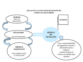 RELAÇÃO NA CONCESSÃO DE BENEFÍCIOS
(PERDA DE EQUILÍBRIO)
PERITO
FIM AO
BENEFÍCIO
SEGURADO
INCONFORMADO
MÉDICO
ASSISTENTE
NÃO LIBERA PARA
O TRABALHO
MÉDICO
DO
TRABALHO
INAPTO
Traz a responsabilidade
do pagamento durante o
afastamento para a
empresa
(a partir da data do
retorno ao trabalho para
adiante)
 