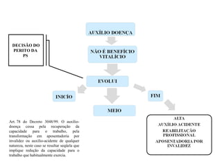 DECISÃO DO
PERITO DA
PS
Art. 78 do Decreto 3048/99. O auxílio-
doença cessa pela recuperação da
capacidade para o trabalho, pela
transformação em aposentadoria por
invalidez ou auxílio-acidente de qualquer
natureza, neste caso se resultar seqüela que
implique redução da capacidade para o
trabalho que habitualmente exercia.
 