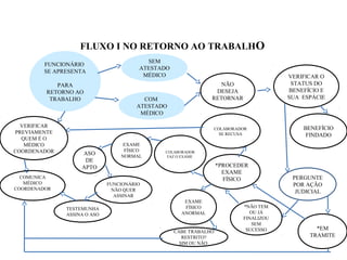 FLUXO I NO RETORNO AO TRABALHO
FUNCIONÁRIO
SE APRESENTA
PARA
RETORNO AO
TRABALHO
SEM
ATESTADO
MÉDICO
COM
ATESTADO
MÉDICO
NÃO
DESEJA
RETORNAR
VERIFICAR O
STATUS DO
BENEFÍCIO E
SUA ESPÁCIE
BENEFÍCIO
FINDADO
PERGUNTE
POR AÇÃO
JUDICIAL
*NÃO TEM
OU JÁ
FINALIZOU
SEM
SUCESSO *EM
TRAMITE
*PROCEDER
EXAME
FÍSICO
VERIFICAR
PREVIAMENTE
QUEM É O
MÉDICO
COORDENADOR
COLABORADOR
SE RECUSA
COMUNICA
MÉDICO
COORDENADOR
EXAME
FÍSICO
NORMAL
ASO
DE
APTO
FUNCIONÁRIO
NÃO QUER
ASSINAR
TESTEMUNHA
ASSINA O ASO
EXAME
FÍSICO
ANORMAL
CABE TRABALHO
RESTRITO?
SIM OU NÃO
COLABORADOR
FAZ O EXAME
 