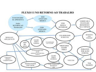 FLUXO I I NO RETORNO AO TRABALHO
FUNCIONÁRIO
SE APRESENTA
PARA
RETORNO AO
TRABALHO
SEM
ATESTADO
MÉDICO
COM
ATESTADO
MÉDICO
NÃO
DESEJA
RETORNAR
VERIFICAR O
STATUS DO
BENEFÍCIO E
SUA ESPÁCIE
BENEFÍCIO
NÃO
FINDADO
PERGUNTE
POR AÇÃO
JUDICIAL
*NÃO TEM
*EM
TRAMITE
*PROCEDER
EXAME
FÍSICO
DEIXA ELE
APELAR NA PS
COLABORADOR
SE RECUSA
COMUNICA
MÉDICO
COORDENADOR
EXAME
FÍSICO
NORMAL
ASO
DE
APTO
FUNCIONÁRIO NÃO
QUER
ASSINAR,TESTEMUNHA
ASSINA
EXAME
FÍSICO
ANORMAL
CABE TRABALHO
RESTRITO?
SIM
COLABORADOR
FAZ O EXAME
TRABALHADOR
NÃO QUER
 