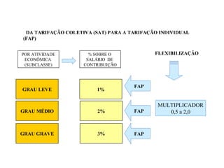 POR ATIVIDADE
ECONÔMICA
(SUBCLASSE)
% SOBRE O
SALÁRIO DE
CONTRIBUIÇÃO
GRAU LEVE 1%
GRAU MÉDIO 2%
GRAU GRAVE 3%
FAP
FAP
FAP
MULTIPLICADOR
0,5 a 2,0
FLEXIBILIZAÇÃO
DA TARIFAÇÃO COLETIVA (SAT) PARA A TARIFAÇÃO INDIVIDUAL
(FAP)
 