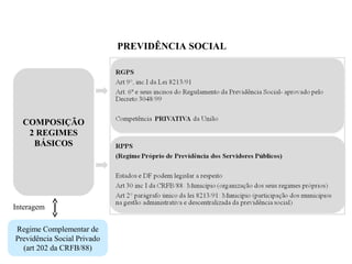 COMPOSIÇÃO
2 REGIMES
BÁSICOS
PREVIDÊNCIA SOCIAL
Regime Complementar de
Previdência Social Privado
(art 202 da CRFB/88)
Interagem
 