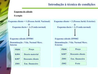 Introdução à técnica de condições
Esquema de cálculo
Exemplo
Esquema cliente = 1 (Pessoa Jurid. Nacional)

+

Esquema docto = A (Venda normal)

Esquema cliente = 2 (Pessoa Jurid. Exterior)

+

Esquema docto = A (Venda normal)

Esquema cálculo ZPP001

Esquema cálculo ZPP002

Denominação : Vda. Normal Merc.
Interno

Denominação : Vda. Normal Merc.
Externo

PR00

Preço

PR00

Preço

K004

Descto material

K007

Desconto cliente

K007

Desconto cliente

Z001

Enc. financeiro

Z001

Enc. financeiro

Z002

Frete

 
