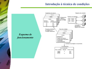 Introdução à técnica de condições

Esquema de
funcionamento

 