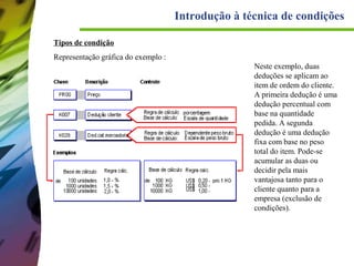 Introdução à técnica de condições
Tipos de condição
Representação gráfica do exemplo :
Neste exemplo, duas
deduções se aplicam ao
item de ordem do cliente.
A primeira dedução é uma
dedução percentual com
base na quantidade
pedida. A segunda
dedução é uma dedução
fixa com base no peso
total do item. Pode-se
acumular as duas ou
decidir pela mais
vantajosa tanto para o
cliente quanto para a
empresa (exclusão de
condições).

 