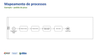 Mapeamento de processos
Exemplo – pedido de pizza
 