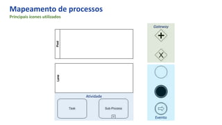 Mapeamento de processos
Principais ícones utilizados
Atividade
Gateway
Evento
 