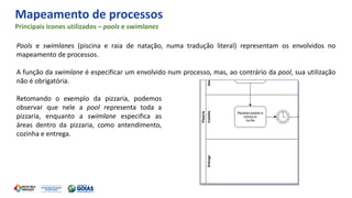 Mapeamento de processos
Principais ícones utilizados – pools e swimlanes
Pools e swimlanes (piscina e raia de natação, numa tradução literal) representam os envolvidos no
mapeamento de processos.
A função da swimlane é especificar um envolvido num processo, mas, ao contrário da pool, sua utilização
não é obrigatória.
Retomando o exemplo da pizzaria, podemos
observar que nele a pool representa toda a
pizzaria, enquanto a swimlane especifica as
áreas dentro da pizzaria, como antendimento,
cozinha e entrega.
 