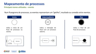 Mapeamento de processos
Principais ícones utilizados – evento
Num fluxograma de processos, os eventos representam um “gatilho”, resultado ou conexão entre eventos.
Início Intermediário Fim
Indica o início de um
fluxo de processos ou
evento.
Indica a interação do
fluxo com um processo
externo.
Indica o final de um
fluxo de processos.
 
