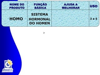 AJUDA A MELHORARUSONOME DO PRODUTOFUNÇÃO BÁSICADEPRESSÃOVÍCIOSMAGNUSKENYANENERGIACEREBRO5310306009 Desintoxica o organismo, livrando     dos efeitos de dependência de de     álcool, cigaro e até drogas;  Otimiza as funções do cérebro,     aliviando assim depressão, stress     ao extremo, etc.;  Auxiliar em tratamento de     tromboses, má circulação,  derrames;