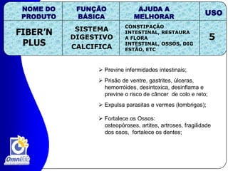 USONOME DO PRODUTOFUNÇÃO BÁSICAAJUDA A MELHORARStarbiemStress3 a 5310306009MELHORA O HUMOR,IRRITAÇÃO,PACIÊNCIA, ETC.C Alimenta os músculos completando a sua     necessidade de carboidratos; Bebida ideal para atletas, fisiculturistas,     programadores de computador, executivos; Aumenta a capacidade intelectual;