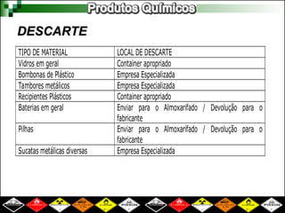 DESCARTE
DESCARTE
TIPO DE MATERIAL LOCAL DE DESCARTE
Vidros em geral Container apropriado
Bombonas de Plástico Empresa Especializada
Tambores metálicos Empresa Especializada
Recipientes Plásticos Container apropriado
Baterias em geral Enviar para o Almoxarifado / Devolução para o
fabricante
Pilhas Enviar para o Almoxarifado / Devolução para o
fabricante
Sucatas metálicas diversas Empresa Especializada
 