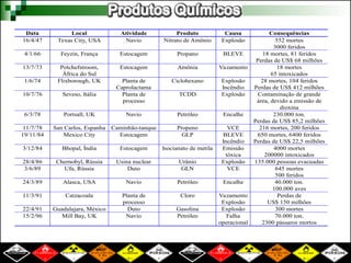 Data Local Atividade Produto Causa Consequências
16/4/47 Texas City, USA Navio Nitrato de Amônio Explosão 552 mortes
3000 feridos
4/1/66 Feyzin, França Estocagem Propano BLEVE 18 mortes, 81 feridos
Perdas de US$ 68 milhões
13/7/73 Potchefstroom,
África do Sul
Estocagem Amônia Vazamento 18 mortes
65 intoxicados
1/6/74 Flixborough, UK Planta de
Caprolactama
Ciclohexano Explosão
Incêndio
28 mortes, 104 feridos
Perdas de US$ 412 milhões
10/7/76 Seveso, Itália Planta de
processo
TCDD Explosão Contaminação de grande
área, devido a emissão de
dioxina
6/3/78 Portsall, UK Navio Petróleo Encalhe 230.000 ton.
Perdas de US$ 85,2 milhões
11/7/78 San Carlos, Espanha Caminhão-tanque Propeno VCE 216 mortes, 200 feridos
19/11/84 Mexico City Estocagem GLP BLEVE
Incêndio
650 mortes, 6400 feridos
Perdas de US$ 22,5 milhões
3/12/84 Bhopal, Índia Estocagem Isocianato de metila Emissão
tóxica
4000 mortes
200000 intoxicados
28/4/86 Chernobyl, Rússia Usina nuclear Urânio Explosão 135.000 pessoas evacuadas
3/6/89 Ufa, Rússia Duto GLN VCE 645 mortes
500 feridos
24/3/89 Alasca, USA Navio Petróleo Encalhe 40.000 ton.
100.000 aves
11/3/91 Catzacoala Planta de
processo
Cloro Vazamento
Explosão
Perdas de
US$ 150 milhões
22/4/91 Guadalajara, México Duto Gasolina Explosão 300 mortes
15/2/96 Mill Bay, UK Navio Petróleo Falha
operacional
70.000 ton.
2300 pássaros mortos
 