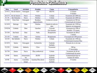 Data Local Atividade Produto Causa Consequências
21/9/72 Rio de Janeiro Estocagem GLP BLEVE 37 mortes
53 feridos
26/3/75 Rio de Janeiro Navio Petróleo Colisão Vazamento de 6.000 ton.
9/1/78 São Sebastião Navio Petróleo Colisão Vazamento de 6.000 ton.
31/5/83 Porto Feliz Estocagem Resíduos
organoclorados
Colisão de veículo Vazamento de 500 ton.
Contaminação de rio/poços
14/10/83 Bertioga Duto Petróleo Queda de rocha no
duto
Vazamento de 2.500 ton.
Impactos em manguezal
25/02/84 Cubatão Duto Gasolina Corrosão
Erro humano
Vazamento de 1200 m3
Incêndio - 93 mortes
25/5/84 São Paulo Duto Nafta Rompimento Vazamento de 200 m3
2 mortes
25/1/85 Cubatão Duto Amônia Rompimento Evacuação de 6.500 pessoas
18/3/85 São Sebatião Navio Petróleo Colisão Vazamento de 2.500 ton.
Contaminação de praias/ilhas
10/10/91 Santos Estocagem Acrilonitrila Explosão
Incêndio
Poluição do ar e do mar
25/2/92 Cubatão Indústria Cloro Vazamento 300 kg
37 intoxicados
26/7/98 Santos Navio Óleo combustível Colisão Vazamento de 40 ton.
Contaminação de praias
3/9/98 Santos Armazename
nto
DCPD Explosão
Incêndio
Contaminação/fogo no
Estuário de Santos
8/9/98 Araras Caminhão-
tanque
Gasolina/Óleo diesel Explosão
Incêndio
55 mortes
 