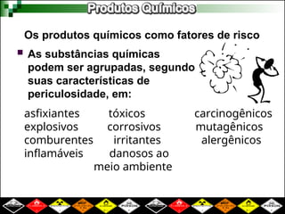 Os produtos químicos como fatores de risco
 As substâncias químicas
podem ser agrupadas, segundo
suas características de
periculosidade, em:
asfixiantes tóxicos carcinogênicos
explosivos corrosivos mutagênicos
comburentes irritantes alergênicos
inflamáveis danosos ao
meio ambiente
 
