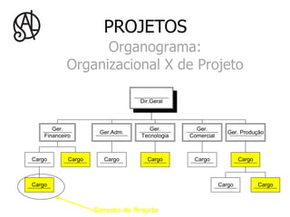 PROJETOS
                  Organograma:
            Organizacional X de Projeto

                                  Dir.Geral
                                   Dir.Geral



       Ger.                          Ger.        Ger.
                      Ger.Adm.                                Ger. Produção
    Financeiro                    Tecnologia   Comercial



Cargo        Cargo     Cargo        Cargo       Cargo              Cargo



Cargo                                                      Cargo           Cargo



                     Gerente de Projeto
 
