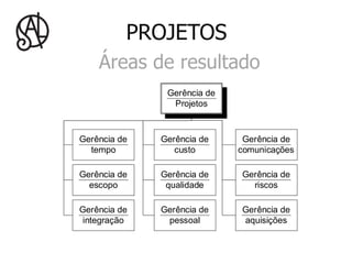 PROJETOS
    Áreas de resultado
               Gerência de
                Gerência de
                 Projetos
                  Projetos


Gerência de   Gerência de      Gerência de
  tempo          custo        comunicações

Gerência de   Gerência de     Gerência de
  escopo       qualidade        riscos

Gerência de   Gerência de     Gerência de
 integração    pessoal        aquisições
 
