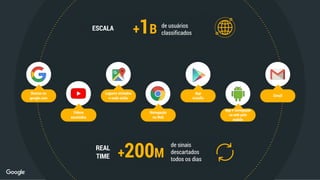 App e navegação
na web pelo
mobile
App
installs
Navegação
na Web
Lugares visitados
e onde estão
Videos
assistidos
Buscas no
google.com
Gmail
ESCALA +1B de usuários
classificados
REAL
TIME +200M
de sinais
descartados
todos os dias
 
