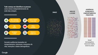 App e navegação
na web pelo mobile
App
installs
Navegação
na Web
Buscas no
google.com
Lugares visitados
e onde estão
Videos
assistidos
Tudo começa em identificar as pessoas
como únicas independentemente de
onde elas estejam.
Gerando audiências baseadas em
comportamento, interesses, momentos de
vida, intenções e dados demográficos.
SINAIS
ANÁLISE
& SCORE
AUDIÊNCIAS
AVANÇADAS E
COMPORTAMENTOS
PREDITIVOS
Detail
demographics,
Interest & Habits,
Intent & action
 