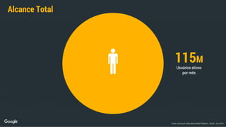 Alcance Total
115M
Usuários ativos
por mês
Fonte: Comscore Video Metrix Multi-Platform - Brazil - Jan 2019
 