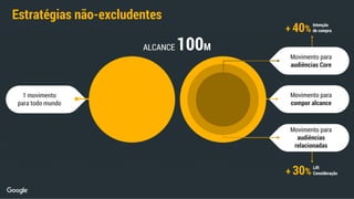 Estratégias não-excludentes
1 movimento
para todo mundo
ALCANCE 100M
Movimento para
compor alcance
Movimento para
audiências Core
Movimento para
audiências
relacionadas
+ 40%
Intenção
de compra
+ 30%
Lift
Consideração
 