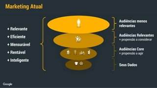 Marketing Atual
+ Relevante
+ Eficiente
+ Mensurável
+ Rentável
+ Inteligente
Seus Dados
Audiências Core
+ propensão a agir
Audiências Relevantes
+ propensão a considerar
Audiências menos
relevantes
 