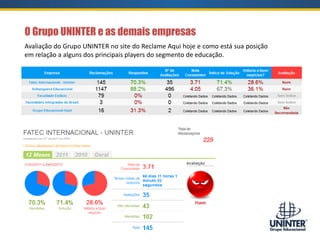 Avaliação do Grupo UNINTER no site do Reclame Aqui hoje e como está sua posição
em relação a alguns dos principais players do segmento de educação.
O Grupo UNINTER e as demais empresas
 