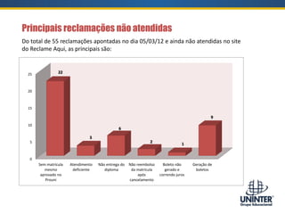 Do total de 55 reclamações apontadas no dia 05/03/12 e ainda não atendidas no site
do Reclame Aqui, as principais são:
0
5
10
15
20
25
Sem matrícula
mesmo
aprovado no
Prouni
Atendimento
deficiente
Não entrega do
diploma
Não reembolso
da matrícula
após
cancelamento
Boleto não
gerado e
correndo juros
Geração de
boletos
22
3
6
2
1
9
Principais reclamações não atendidas
 