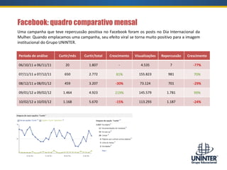 Facebook: quadro comparativo mensal
Uma campanha que teve repercussão positiva no Facebook foram os posts no Dia Internacional da
Mulher. Quando emplacamos uma campanha, seu efeito viral se torna muito positivo para a imagem
institucional do Grupo UNINTER.
Período de análise Curtir/mês Curtir/total Crescimento Visualizações Repercussão Crescimento
06/10/11 a 06/11/11 20 1.807 - 4.535 7 -77%
07/11/11 a 07/12/11 650 2.772 81% 155.823 981 70%
08/12/11 a 08/01/12 459 3.207 -30% 73.124 701 -29%
09/01/12 a 09/02/12 1.464 4.923 219% 145.579 1.781 99%
10/02/12 a 10/03/12 1.168 5.670 -15% 113.293 1.187 -24%
 