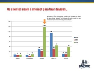 Os clientes usam a internet para tirar dúvidas...
9 7
31
94
12
7
4
23
32
108 10
117
45
39
0
20
40
60
80
100
120
140
elogios reclamações duvidas UNINTER usuários
NOV
DEZ
JAN
Alunos que não conseguem sanar suas dúvidas por meio
da secretaria, website ou teleatendimento recorrem ao
Facebook para atendimento personalizado
 