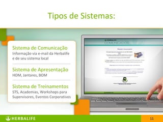 1111
Tipos de Sistemas:
Sistema de Comunicação
Informação via e-mail da Herbalife
e de seu sistema local
Sistema de Apresentação
HOM, Jantares, BOM
Sistema de Treinamentos
STS, Academias, Workshops para
Supervisores, Eventos Corporativos
 