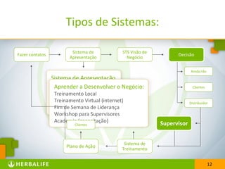 12
Sistema de Apresentação
H.O.M.
Jantar de Negócios
QuickStart
Seminários
Aprender a Desenvolver o Negócio:
Treinamento Local
Treinamento Virtual (internet)
Fim de Semana de Liderança
Workshop para Supervisores
Academia (capacitação)
Fazer contatos
Sistema de
Apresentação
STS Visão de
Negócio
Decisão
Ainda não
Clientes
Supervisor
Plano de Ação
Sistema de
Treinamento
Clientes
Distribuidor
12
Tipos de Sistemas:
 