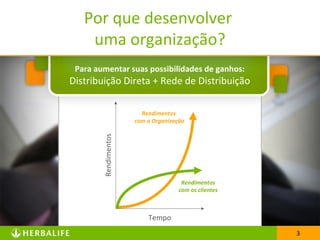 33
Rendimentos
Tempo
Rendimentos
com os clientes
Rendimentos
com a Organização
Para aumentar suas possibilidades de ganhos:
Distribuição Direta + Rede de Distribuição
Por que desenvolver
uma organização?
 