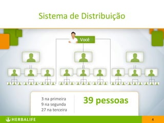 4
Sistema de Distribuição
4
3 na primeira
9 na segunda
27 na terceira
39 pessoas
 