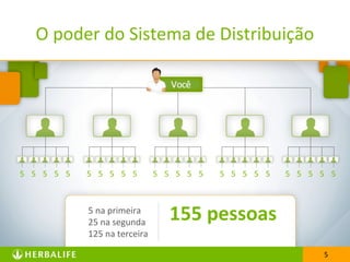5
O poder do Sistema de Distribuição
5 5 5 5 5 5 5 5 5 5 5 5 5 5 5 5 5 5 5 5 5 5 5 5 5
5 na primeira
25 na segunda
125 na terceira
155 pessoas
5
 