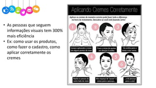 • As pessoas que seguem
informações visuais tem 300%
mais eficiência
• Ex: como usar os produtos,
como fazer o cadastro, como
aplicar corretamente os
cremes
 