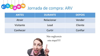 Jornada de compra: ARV
ANTES DURANTE DEPOIS
Atrair Relacionar Vender
Visitante Lead Cliente
Conhecer Curtir Confiar
Não neglicencie
esta etapa!!!!!!
 