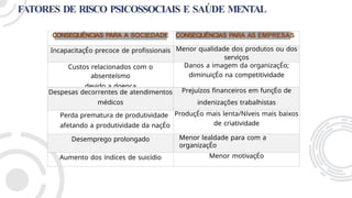 FATORES DE RISCO PSICOSSOCIAIS E SAÚDE MENTAL
CONSEQUÊNCIAS PARA A SOCIEDADE CONSEQUÊNCIAS PARA AS EMPRESAS
IncapacitaçÉo precoce de profissionais Menor qualidade dos produtos ou dos
serviços
Custos relacionados com o
absenteísmo
devido a doença
Danos a imagem da organizaçÉo;
diminuiçÉo na competitividade
Despesas decorrentes de atendimentos
médicos
Prejuízos financeiros em funçÉo de
indenizações trabalhistas
Perda prematura de produtividade
afetando a produtividade da naçÉo
ProduçÉo mais lenta/Níveis mais baixos
de criatividade
Desemprego prolongado Menor lealdade para com a
organizaçÉo
Aumento dos índices de suicídio Menor motivaçÉo
 