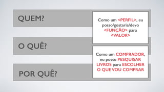 QUEM?
O QUÊ?
POR QUÊ?
Como um <PERFIL>, eu
posso/gostaria/devo
<FUNÇÃO> para
<VALOR>
Como um COMPRADOR,
eu posso PESQUISAR
LIVROS para ESCOLHER
O QUE VOU COMPRAR
 